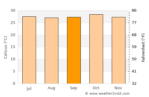 Airoli average temperature in September