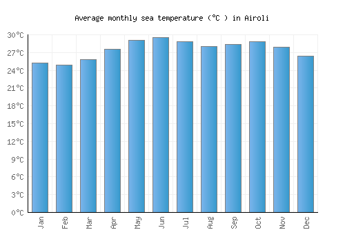 Airoli average sea temperature chart (Celsius)