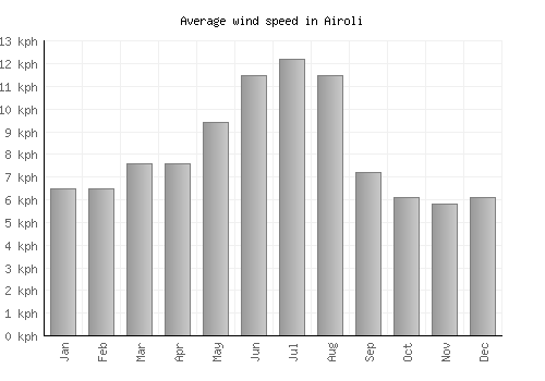Airoli average winspeed by month (km/h)