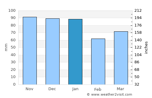 Airth average rain in January