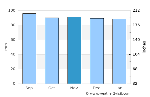 Airth average rain in November