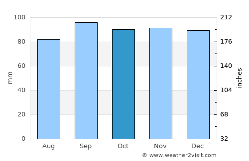 Airth average rain in October