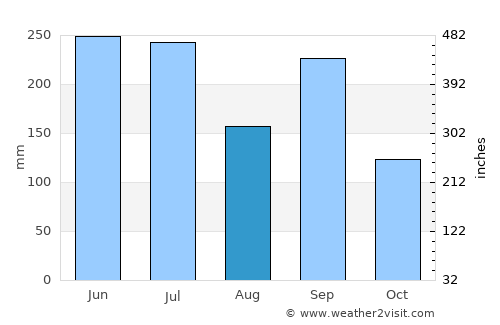 Aisai average rain in August