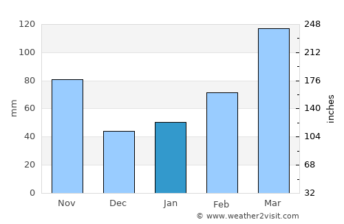 Aisai average rain in January