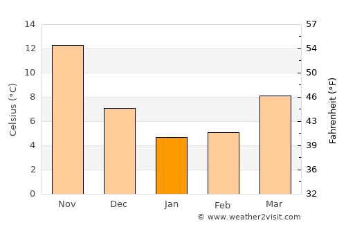 Aisai average temperature in January