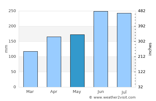 Aisai average rain in May