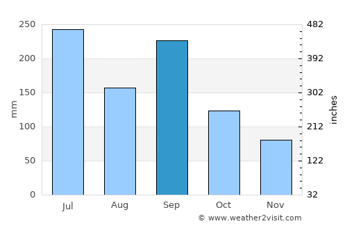 Aisai average rain in September