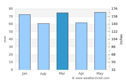 Aiseau average rain in March