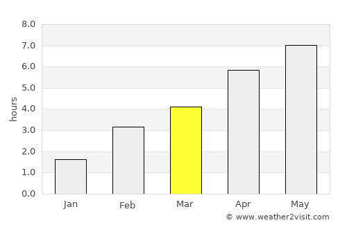 Aiseau average rain in March