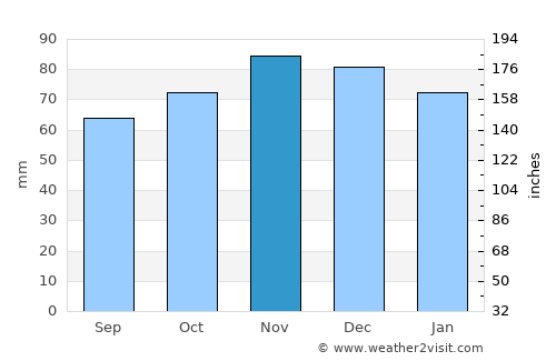 Aiseau average rain in November