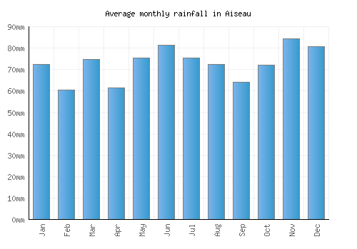 Aiseau monthly rainfall chart (mm)