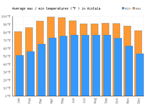 Aistala average minimum / maximum temperatures (Fahrenheit)