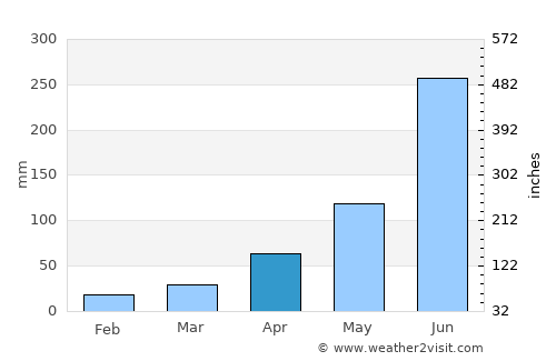 Aistala average rain in April