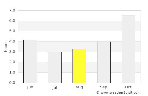 Aistala average rain in August