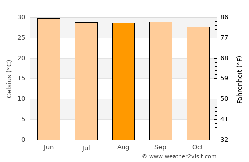 Aistala average temperature in August