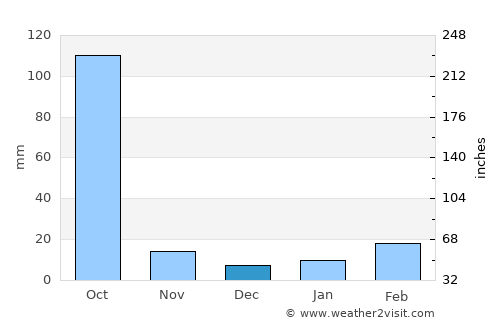Aistala average rain in December