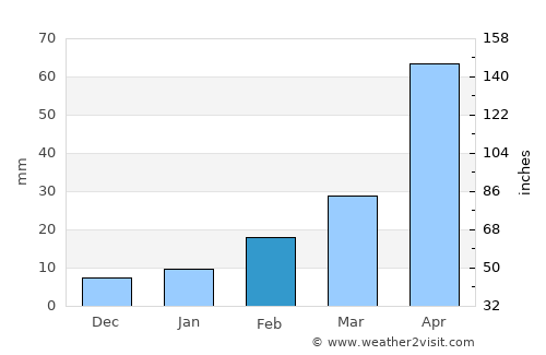 Aistala average rain in February