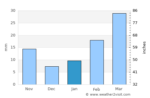Aistala average rain in January