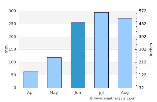 Aistala average rain in June