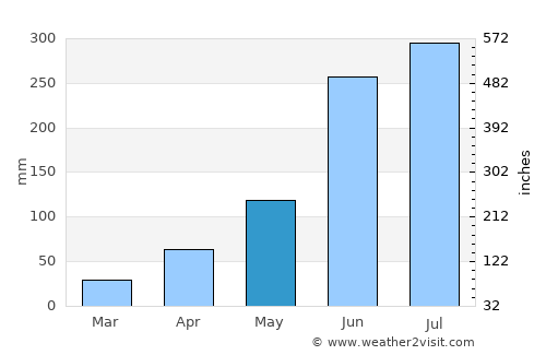 Aistala average rain in May