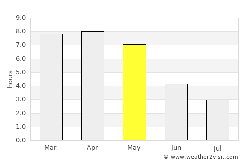 Aistala average rain in May