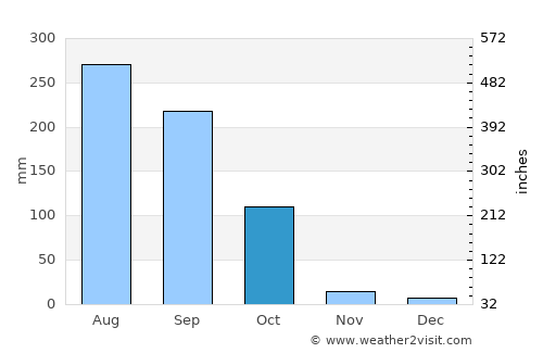 Aistala average rain in October