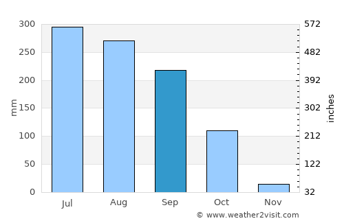 Aistala average rain in September