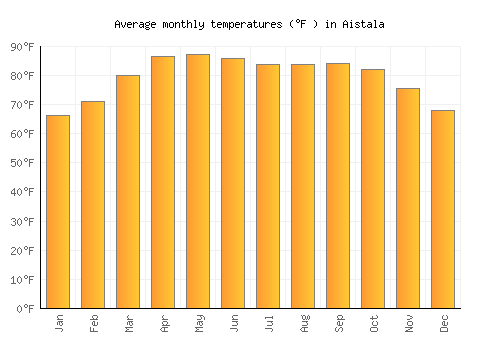 Aistala average temperature chart (Fahrenheit)