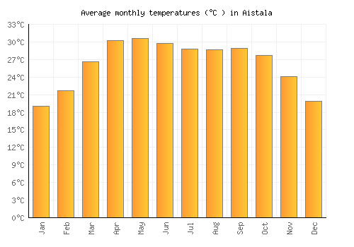 Aistala average temperature chart (Celsius)