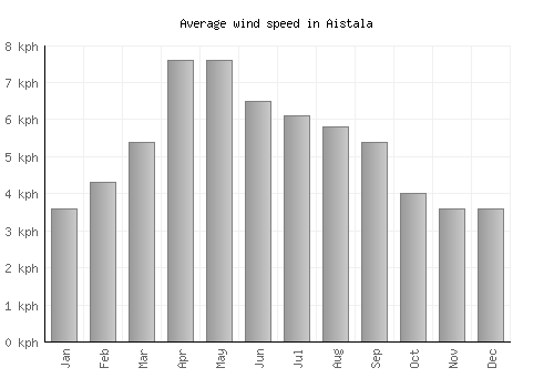 Aistala average winspeed by month (km/h)