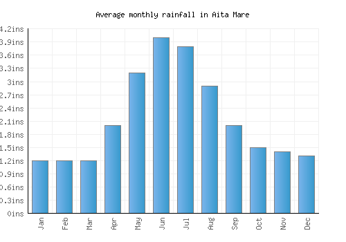 Aita Mare monthly rainfall chart (inches)