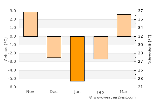 Aita Mare average temperature in January