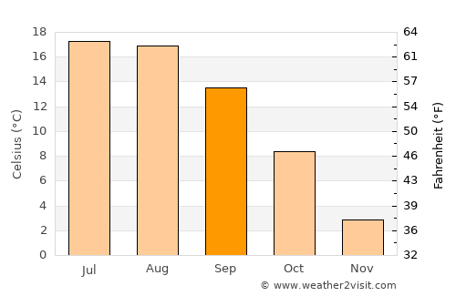 Aita Mare average temperature in September