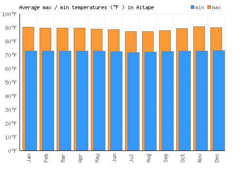 Aitape average minimum / maximum temperatures (Fahrenheit)