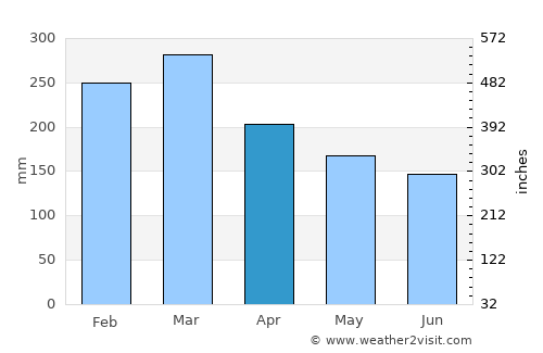 Aitape average rain in April