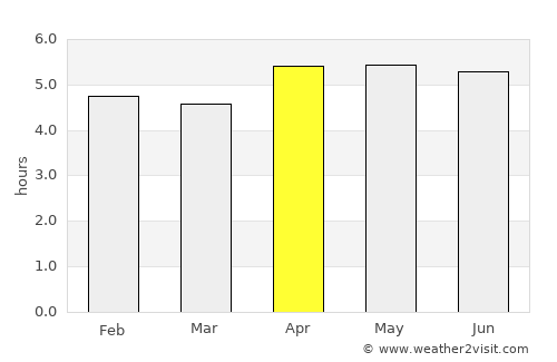 Aitape average rain in April