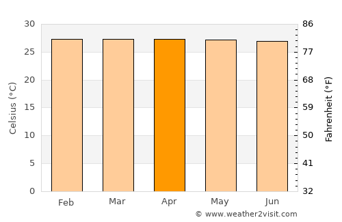 Aitape average temperature in April