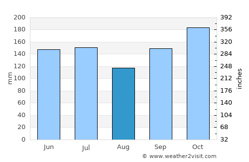 Aitape average rain in August