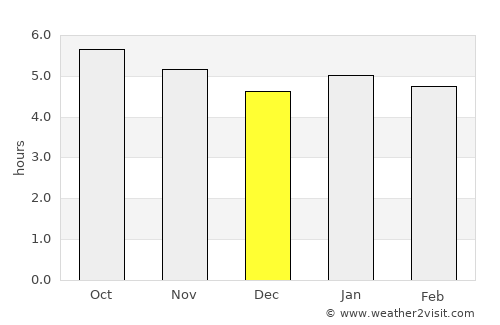 Aitape average rain in December