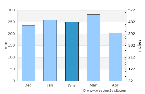 Aitape average rain in February
