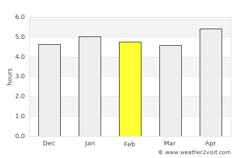 Aitape average rain in February