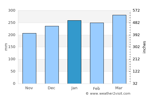 Aitape average rain in January