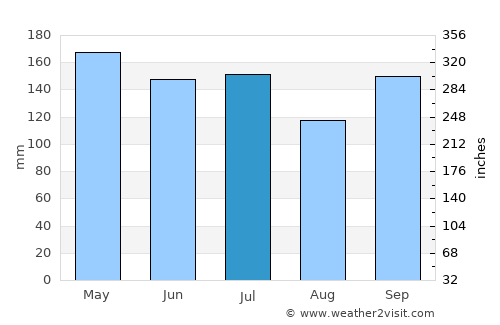 Aitape average rain in July