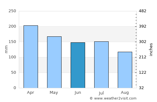 Aitape average rain in June