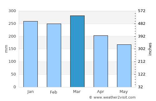Aitape average rain in March