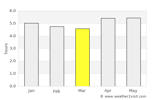 Aitape average rain in March