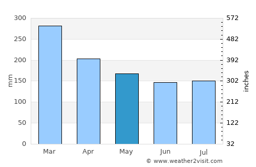 Aitape average rain in May