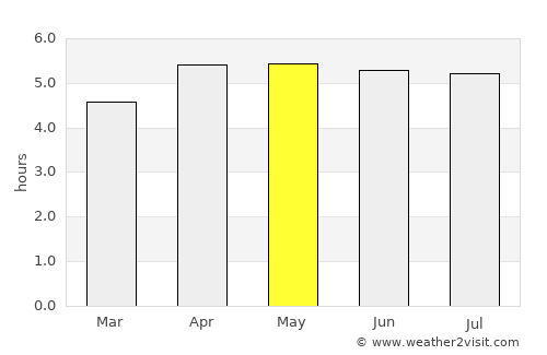 Aitape average rain in May