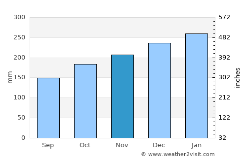 Aitape average rain in November