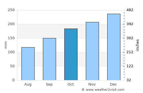 Aitape average rain in October